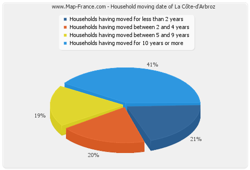 Household moving date of La Côte-d'Arbroz